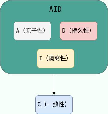AID->C” loading=”lazy”></p>
<blockquote>
<p>原子性，隔离性和持久性是数据库的属性，而一致性（在 ACID 意义上）是应用程序的属性。应用可能依赖数据库的原子性和隔离属性来实现一致性，但这并不仅取决于数据库。因此，字母 C 不属于 ACID 。</p>
</blockquote>
<h3 id=
